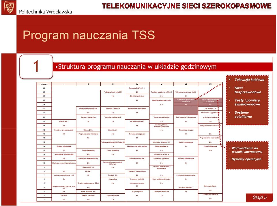 Mult 2 26 4 h Sieci komputerowe 2 h 2 h 25 3 h Algorytmy przetwarzania Kursy specjalnościowe wybieralne Kursy specjalnościowe wybieralne 24 4 h 4h 2 h 23 Usługi teleinformatyczne Technika cyfrowa 1