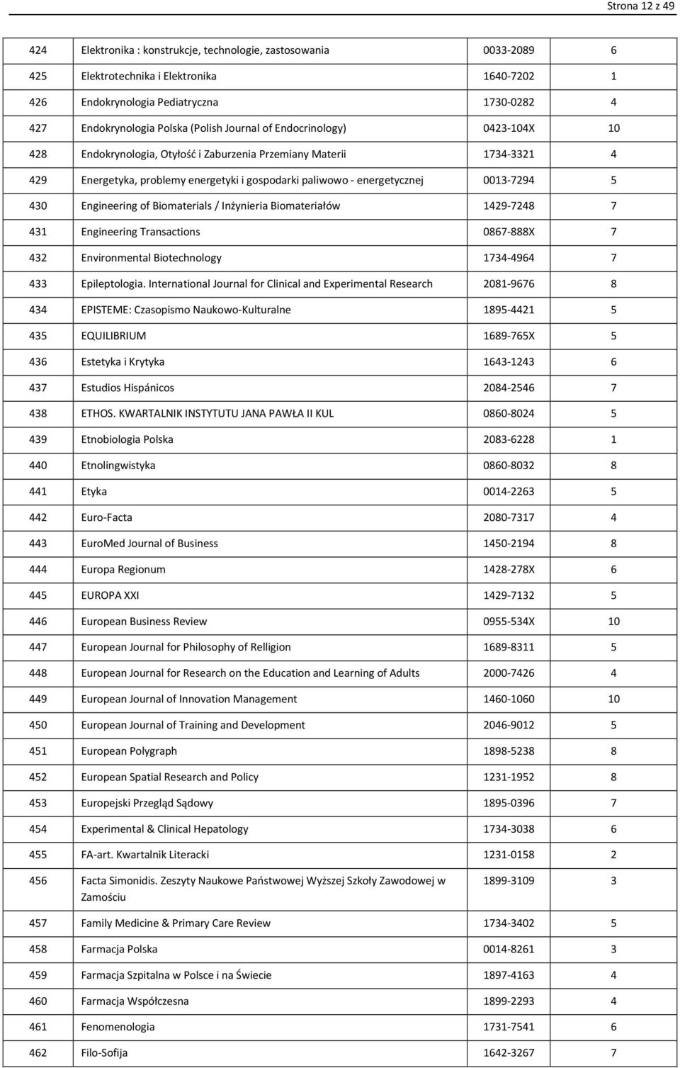 0013-7294 5 430 Engineering of Biomaterials / Inżynieria Biomateriałów 1429-7248 7 431 Engineering Transactions 0867-888X 7 432 Environmental Biotechnology 1734-4964 7 433 Epileptologia.