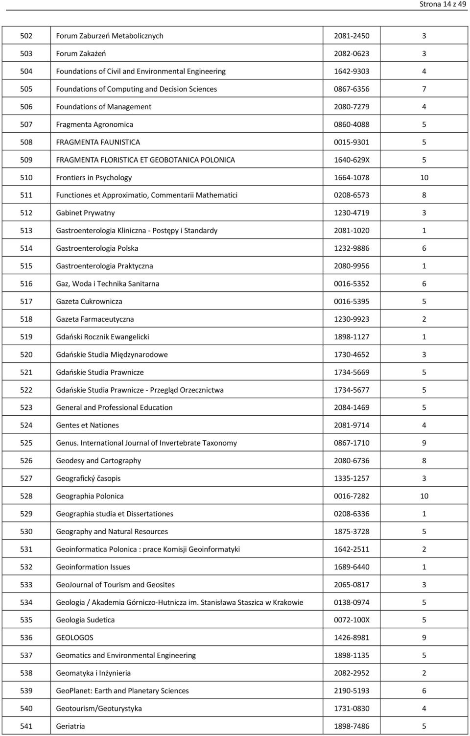 510 Frontiers in Psychology 1664-1078 10 511 Functiones et Approximatio, Commentarii Mathematici 0208-6573 8 512 Gabinet Prywatny 1230-4719 3 513 Gastroenterologia Kliniczna - Postępy i Standardy