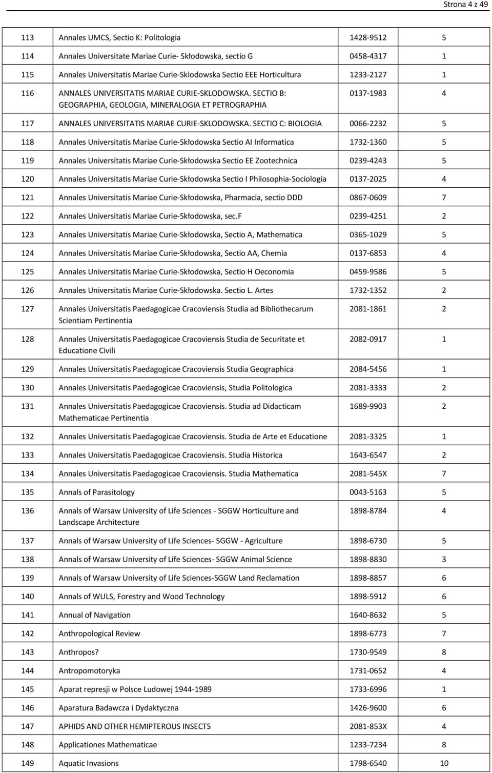 SECTIO C: BIOLOGIA 0066-2232 5 118 Annales Universitatis Mariae Curie-Skłodowska Sectio AI Informatica 1732-1360 5 119 Annales Universitatis Mariae Curie-Skłodowska Sectio EE Zootechnica 0239-4243 5