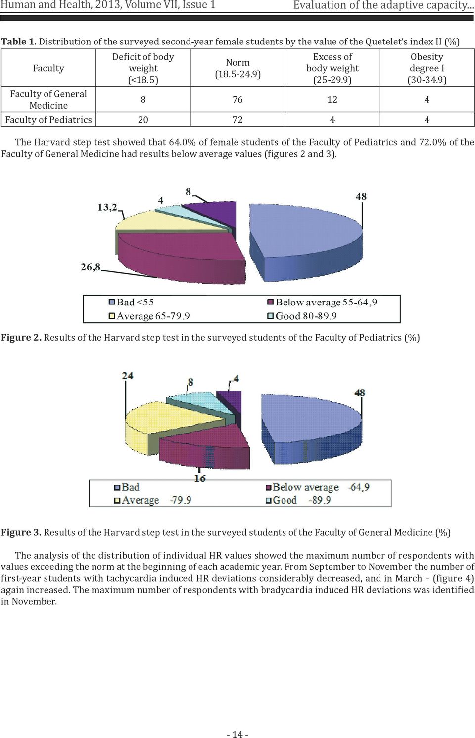 9) Excess of body weight (25-29.9) Obesity degree I (3-34.9) 8 76 2 4 Faculty of Pediatrics 2 72 4 4 The Harvard step test showed that 64.% of female students of the Faculty of Pediatrics and 72.