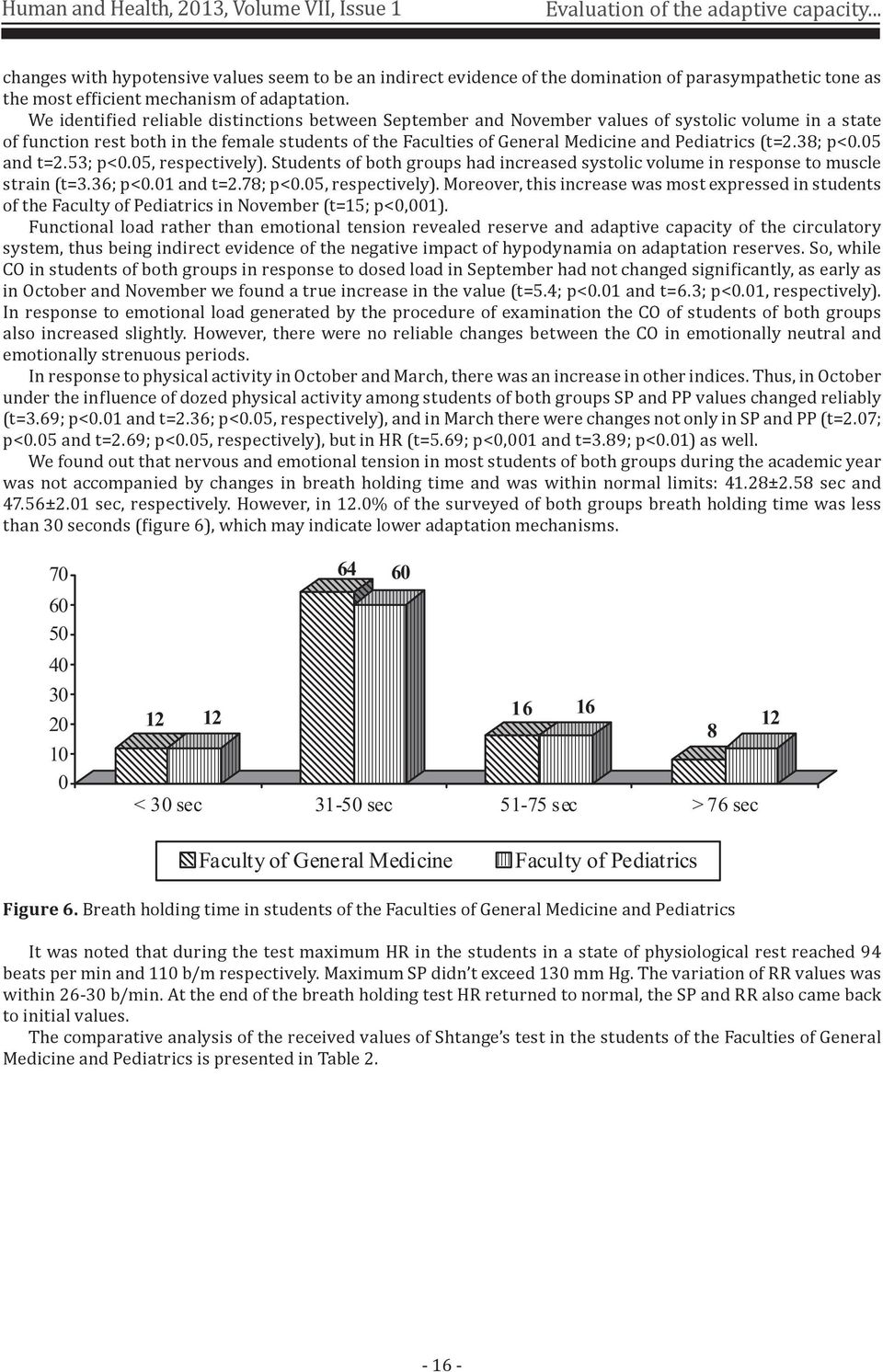 We identified reliable distinctions between September and November values of systolic volume in a state of function rest both in the female students of the Faculties of General Medicine and