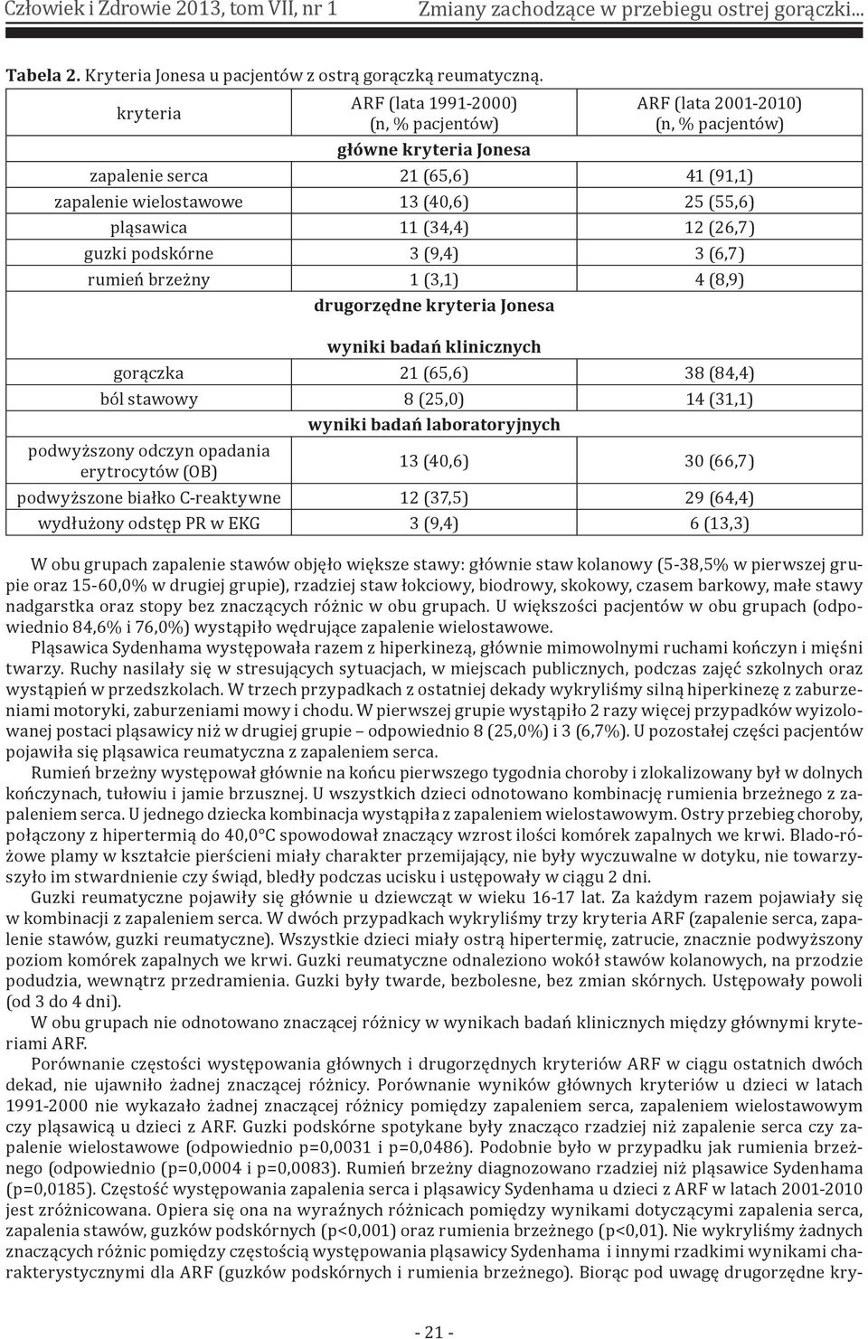 guzki podskórne 3 (9,4) 3 (6,7) rumień brzeżny (3,) 4 (8,9) drugorzędne kryteria Jonesa wyniki badań klinicznych gorączka 2 (65,6) 38 (84,4) ból stawowy 8 (25,) 4 (3,) podwyższony odczyn opadania