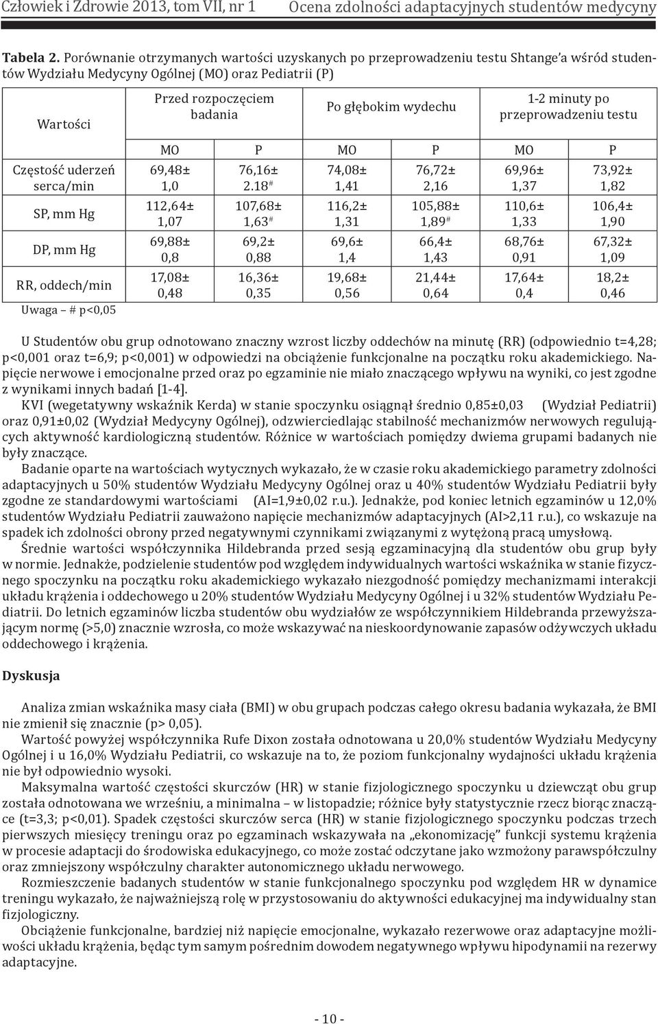 RR, oddech/min Uwaga # р<,5 Przed rozpoczęciem badania Po głębokim wydechu -2 minuty po przeprowadzeniu testu MO P MO P MO P 69,48±, 2,64±,7 69,88±,8 7,8±,48 76,6± 2.