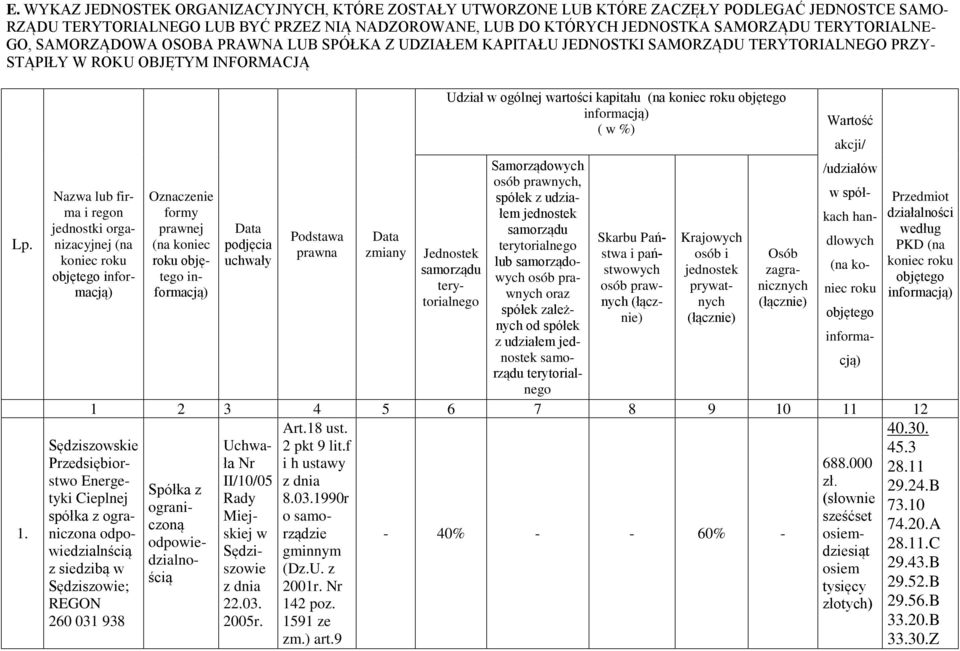 Nazwa lub firma i regon Udział w ogólnej wartości kapitału objętego informacją) ( w %) Samorządowych /udziałów osób prawnych, spółek z udziałem w spół- jednostek kach han- formy prawnej Data Podstawa