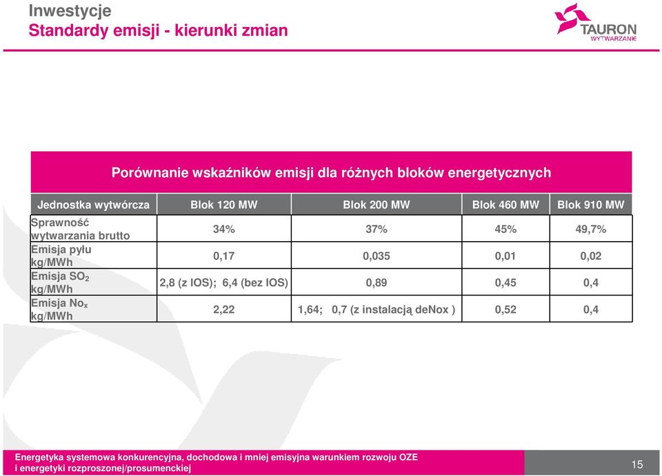 wytwarzania brutto Emisja pyłu kg/mwh Emisja SO 2 kg/mwh Emisja No x kg/mwh 34% 37% 45% 49,7%