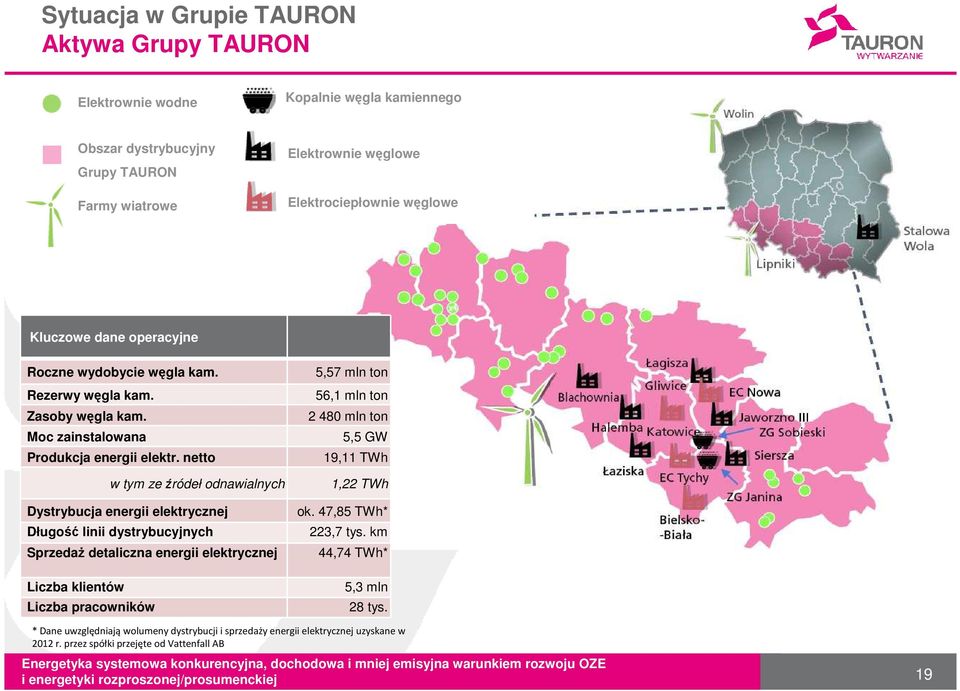 netto w tym ze źródeł odnawialnych Dystrybucja energii elektrycznej Długość linii dystrybucyjnych Sprzedaż detaliczna energii elektrycznej Liczba klientów Liczba pracowników 5,57 mln ton