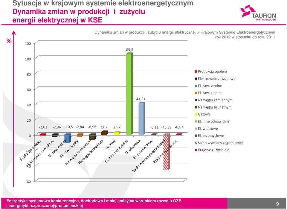 Dynamika zmian w produkcji i zużyciu energii elektrycznej w