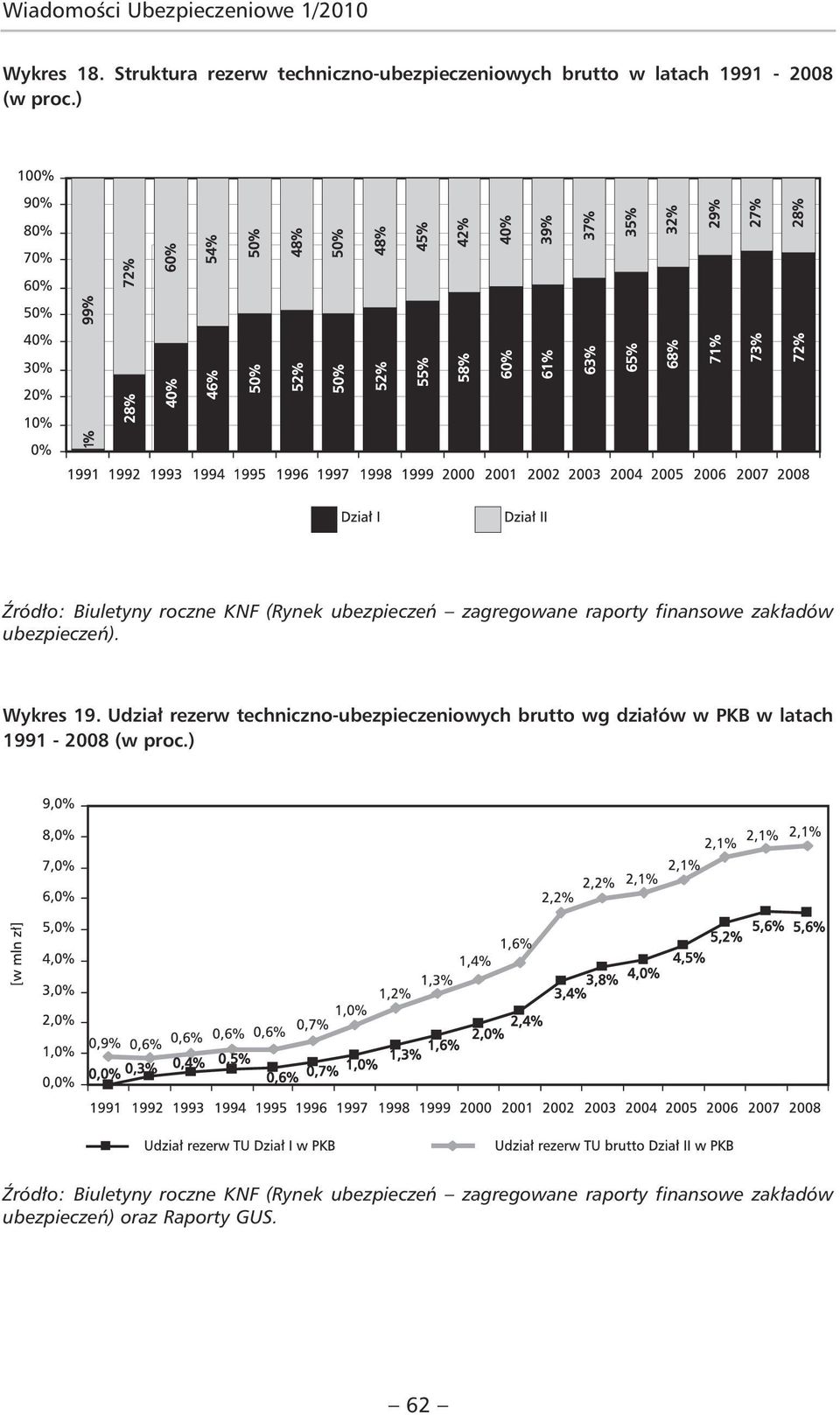 1991-2008 (w proc.) ubezpieczeń). Wykres 19.