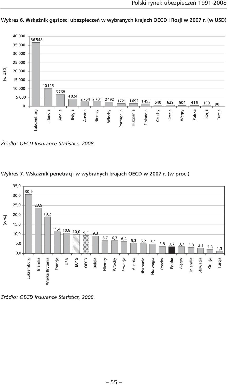 (w USD) Źródło: OECD Insurance Statistics, 2008. Wykres 7.