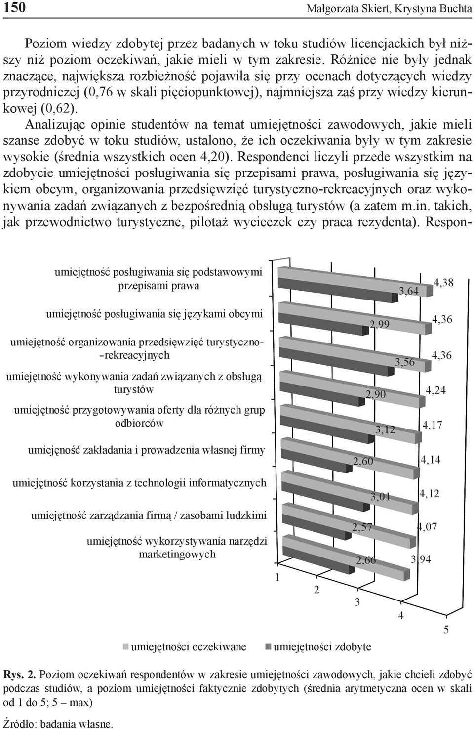 Analizując opinie studentów na temat umiejętności zawodowych, jakie mieli szanse zdobyć w toku studiów, ustalono, że ich oczekiwania były w tym zakresie wysokie (średnia wszystkich ocen 4,20).