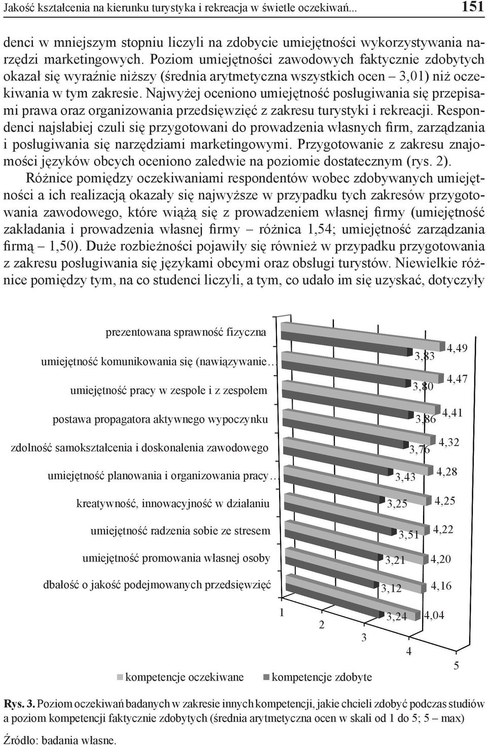 Najwyżej oceniono umiejętność posługiwania się przepisami prawa oraz organizowania przedsięwzięć z zakresu turystyki i rekreacji.