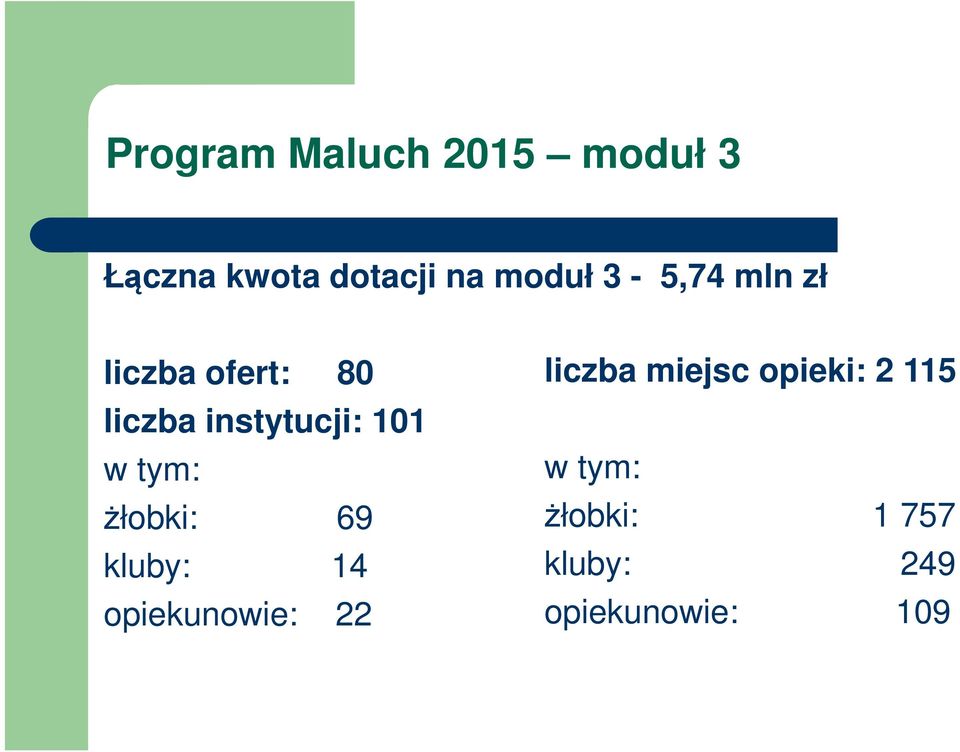 tym: żłobki: 69 kluby: 14 opiekunowie: 22 liczba miejsc