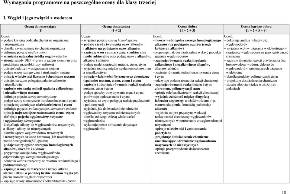 węglowodorów stosuje zasady BHP w pracy z gazem ziemnym oraz produktami przeróbki ropy naftowej opisuje budowę i występowanie metanu podaje wzory sumaryczny i strukturalny metanu opisuje właściwości