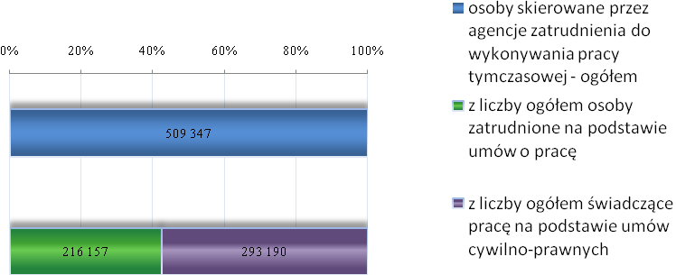 Liczba kobiet zatrudnionych czasowo wyniosła 264 608 i w porównaniu do danych za rok poprzedni wzrosła o 1 717. Kobiety stanowiły ok. 52% wszystkich pracowników tymczasowych.