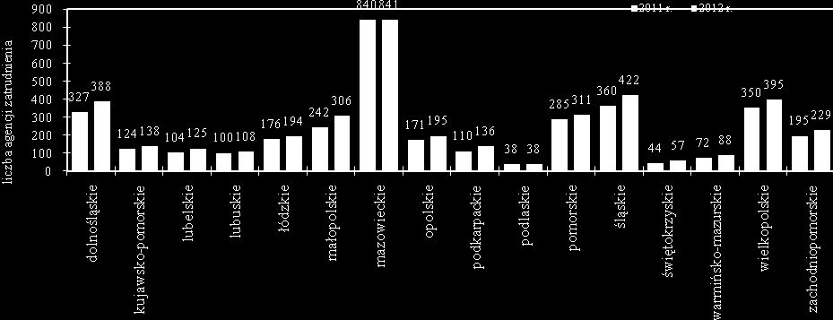 Widoczne na mapie duże regionalne zróżnicowanie pod względem ilości podmiotów posiadających status agencji zatrudnienia w poszczególnych województwach uwarunkowane jest między innymi dużą