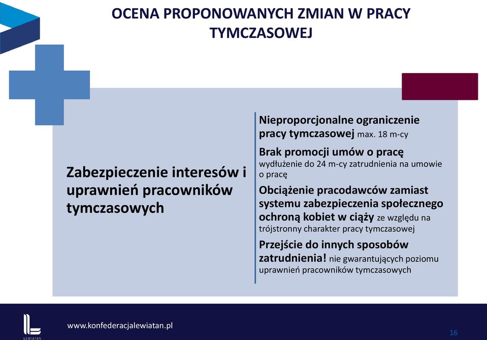 18 m-cy Brak promocji umów o pracę wydłużenie do 24 m-cy zatrudnienia na umowie o pracę Obciążenie pracodawców zamiast