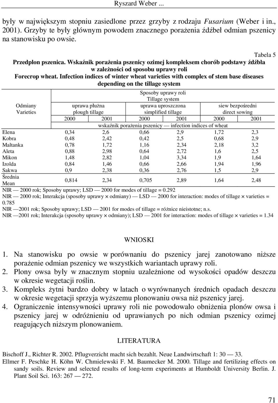 Infection indices of winter wheat varieties with complex of stem base diseases depending on the tillage system Sposoby uprawy roli Tillage system Odmiany Varieties uprawa płużna plough tillage uprawa