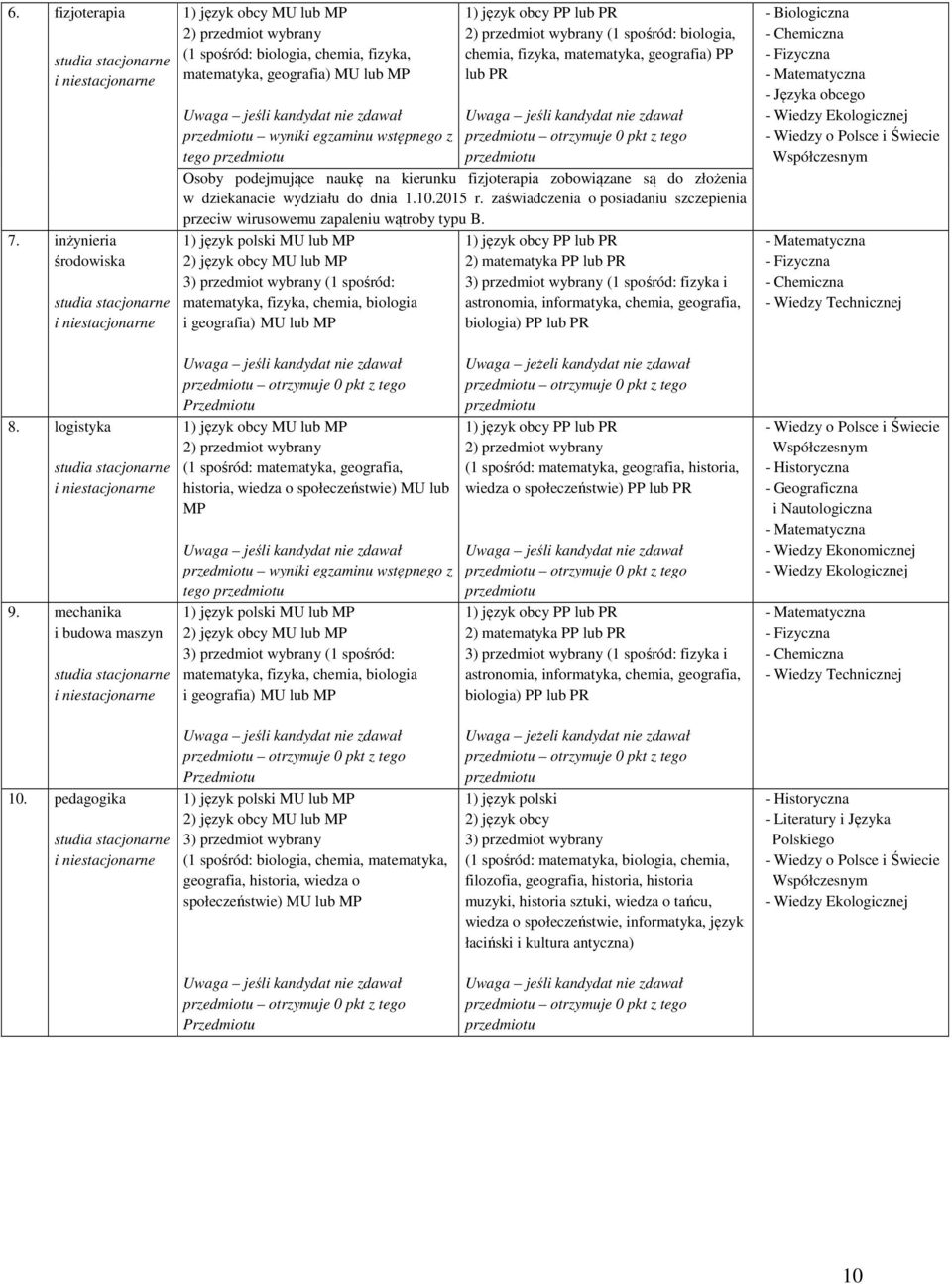 matematyka, geografia) PP lub PR Osoby podejmujące naukę na kierunku fizjoterapia zobowiązane są do złożenia w dziekanacie wydziału do dnia 1.10.2015 r.