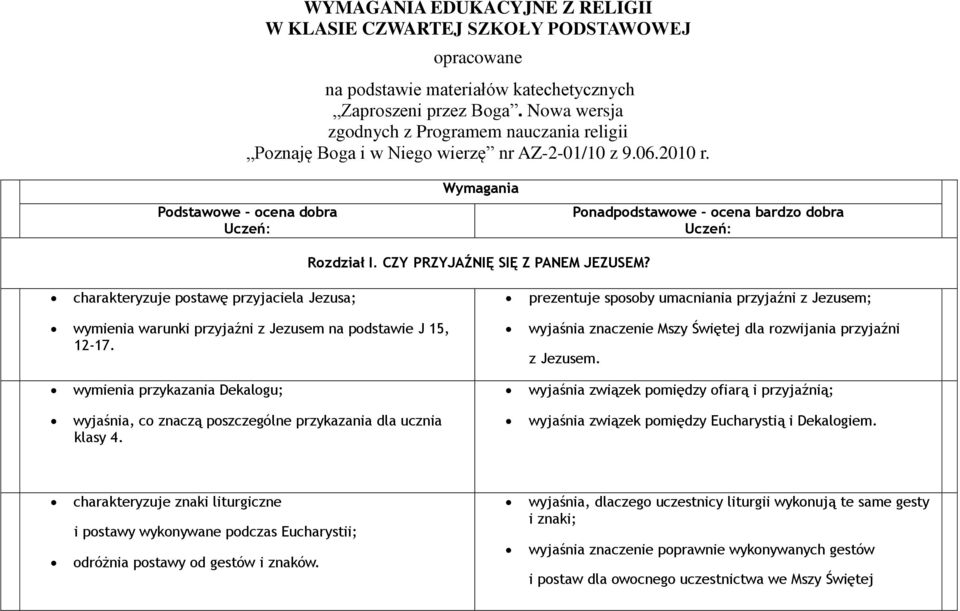 Podstawowe - ocena dobra Uczeń: Wymagania Ponadpodstawowe - ocena bardzo dobra Uczeń: Rozdział I. CZY PRZYJAŹNIĘ SIĘ Z PANEM JEZUSEM?