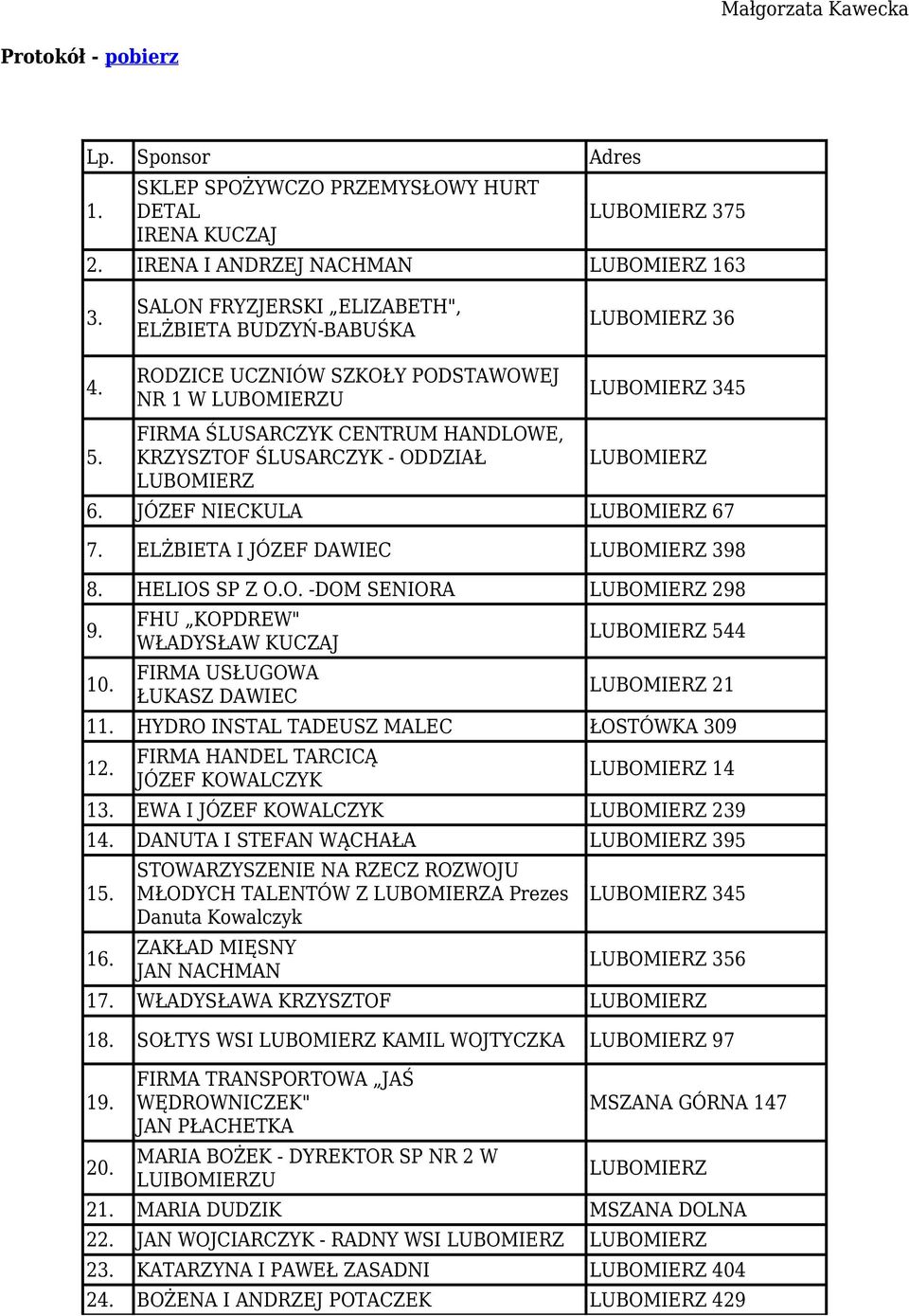 ELŻBIETA I JÓZEF DAWIEC 398 8. HELIOS SP Z O.O. -DOM SENIORA 298 9. 10. FHU KOPDREW" WŁADYSŁAW KUCZAJ FIRMA USŁUGOWA ŁUKASZ DAWIEC 544 21 11. HYDRO INSTAL TADEUSZ MALEC ŁOSTÓWKA 309 12.