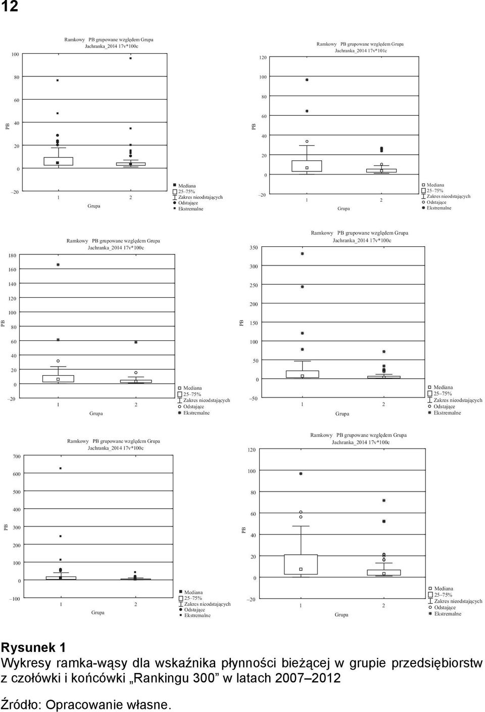 grupowane względem Grupa Jachranka_2014 17v*100c 160 300 140 250 PB 120 100 80 60 PB 200 150 100 40 50 20 0 20 1 2 Grupa Mediana 25 75% Zakres nieodstających Odstające Ekstremalne 0 50 1 2 Grupa