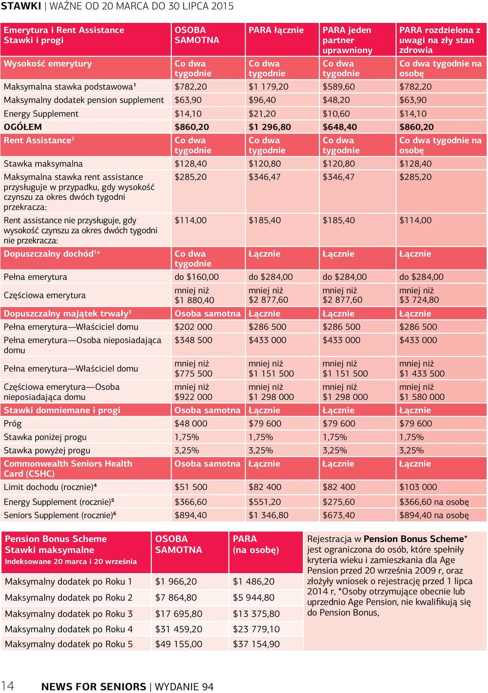 $48,20 $63,90 Energy Supplement $14,10 $21,20 $10,60 $14,10 OGÓŁEM $860,20 $1 296,80 $648,40 $860,20 Rent Assistance 2 Co dwa tygodnie Co dwa tygodnie Co dwa tygodnie Co dwa tygodnie na osobę Stawka