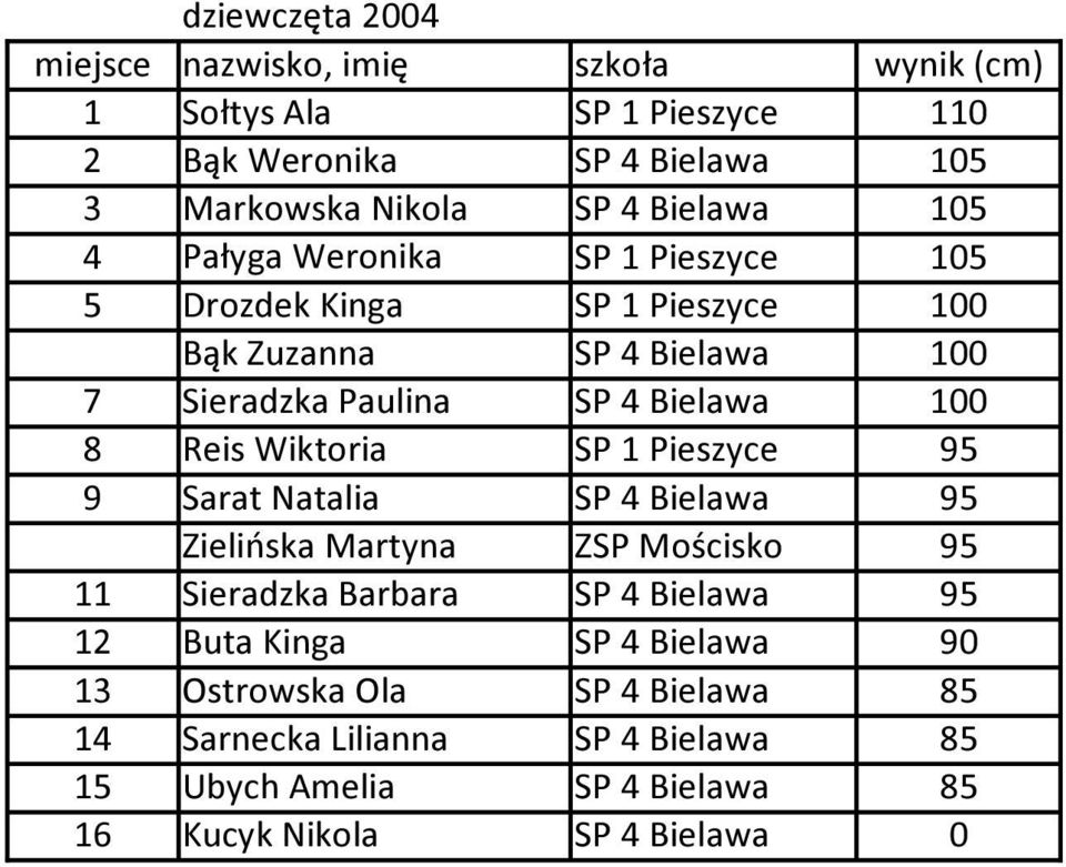 Pieszyce 95 9 Sarat Natalia SP 4 Bielawa 95 Zielińska Martyna ZSP Mościsko 95 11 Sieradzka Barbara SP 4 Bielawa 95 12 Buta Kinga SP 4