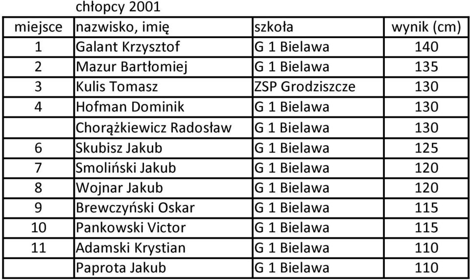 1 Bielawa 125 7 Smoliński Jakub G 1 Bielawa 120 8 Wojnar Jakub G 1 Bielawa 120 9 Brewczyński Oskar G 1