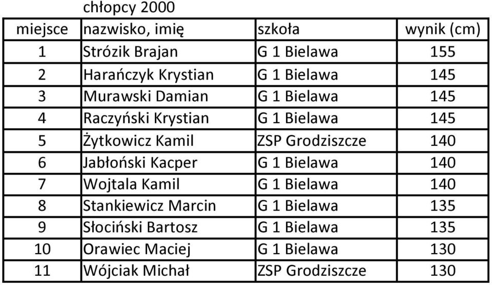 Jabłoński Kacper G 1 Bielawa 140 7 Wojtala Kamil G 1 Bielawa 140 8 Stankiewicz Marcin G 1 Bielawa