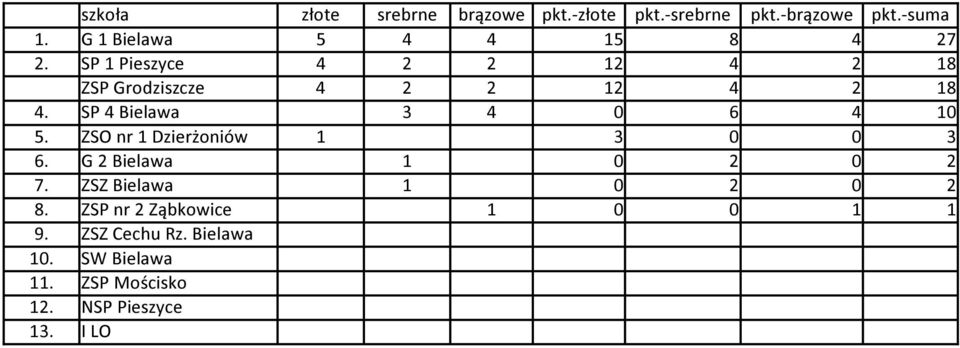 SP 4 Bielawa 3 4 0 6 4 10 5. ZSO nr 1 Dzierżoniów 1 3 0 0 3 6. G 2 Bielawa 1 0 2 0 2 7.