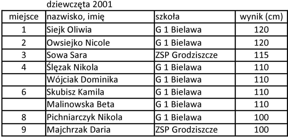 Dominika G 1 Bielawa 110 6 Skubisz Kamila G 1 Bielawa 110 Malinowska Beta G 1