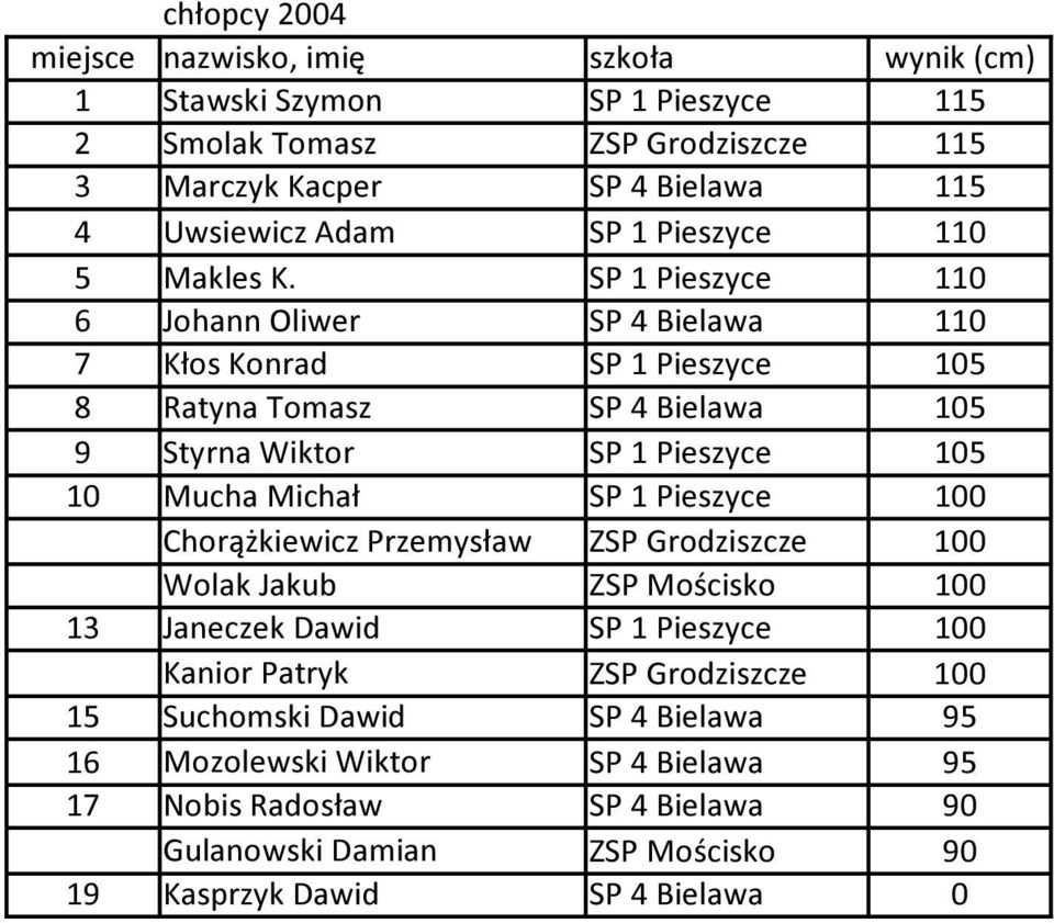 SP 1 Pieszyce 100 Chorążkiewicz Przemysław ZSP Grodziszcze 100 Wolak Jakub ZSP Mościsko 100 13 Janeczek Dawid SP 1 Pieszyce 100 Kanior Patryk ZSP Grodziszcze 100 15