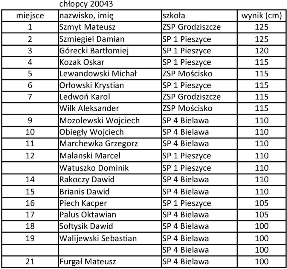 Bielawa 110 11 Marchewka Grzegorz SP 4 Bielawa 110 12 Malanski Marcel SP 1 Pieszyce 110 Watuszko Dominik SP 1 Pieszyce 110 14 Rakoczy Dawid SP 4 Bielawa 110 15 Brianis Dawid SP 4 Bielawa