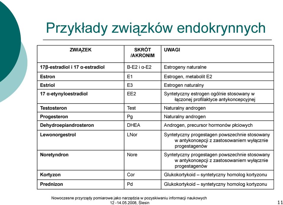 Androgen, precursor hormonów płciowych Lewonorgestrol LNor Syntetyczny progestagen powszechnie stosowany w antykoncepcji z zastosowaniem wyłącznie progestagenów Noretyndron Nore Syntetyczny