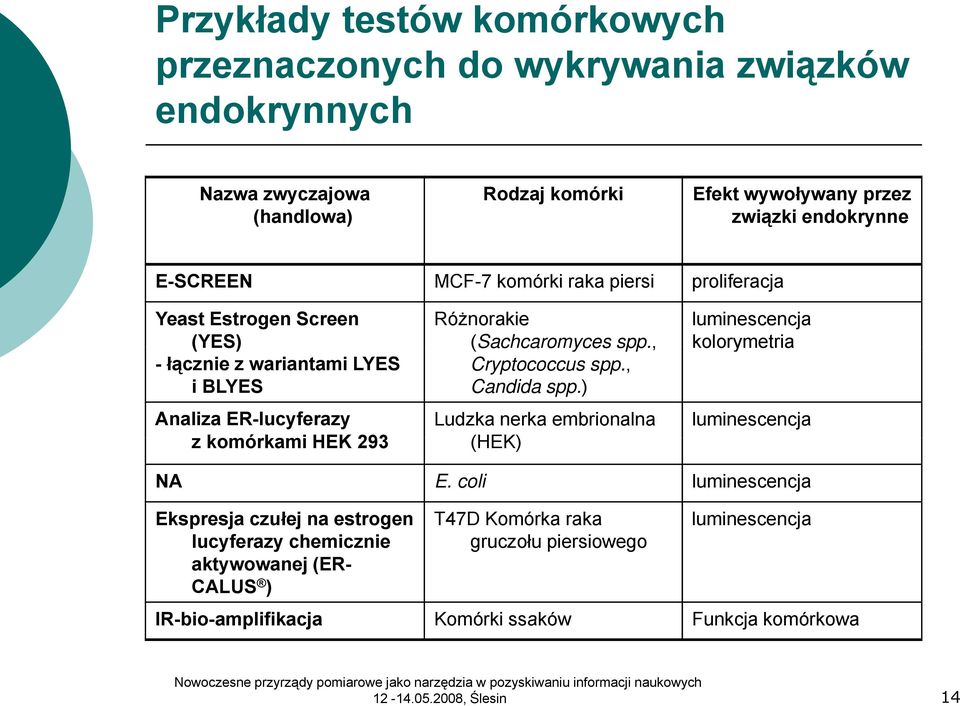 (Sachcaromyces spp., Cryptococcus spp., Candida spp.) Ludzka nerka embrionalna (HEK) luminescencja kolorymetria luminescencja NA E.