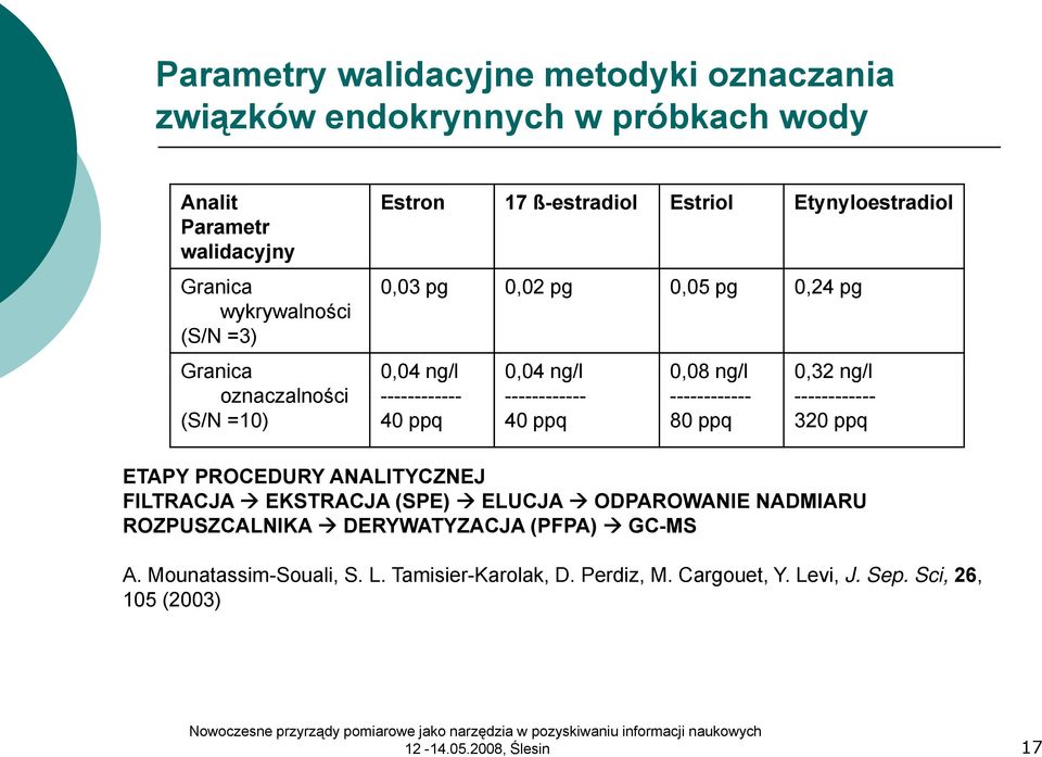 ------------ ------------ (S/N =10) 40 ppq 40 ppq 80 ppq 320 ppq ETAPY PROCEDURY ANALITYCZNEJ FILTRACJA EKSTRACJA (SPE) ELUCJA ODPAROWANIE NADMIARU