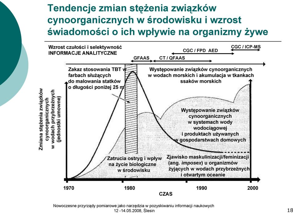 Zatrucia ostryg i wpływ na życie biologiczne w środowisku Występowanie związków cynoorganicznych w wodach morskich i akumulacja w tkankach Oddz ssaków morskich iaływ anie zwią zków Występowanie