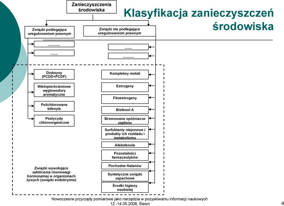 Fitoestrogeny Bisfenol A Bromowane opóźniacze zapłonu Surfuktanty niejonowe i produkty ich rozkładu i metabolizmu Alkilofenole Pozostałości farmaceutyków Związki