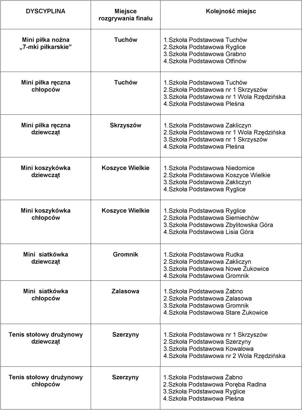 Szkoła Podstawowa nr 1 Wola Rzędzińska 3.Szkoła Podstawowa nr 1 Skrzyszów 4.Szkoła Podstawowa Pleśna Mini koszykówka 1.Szkoła Podstawowa Niedomice 2.Szkoła Podstawowa 3.Szkoła Podstawowa Zakliczyn 4.