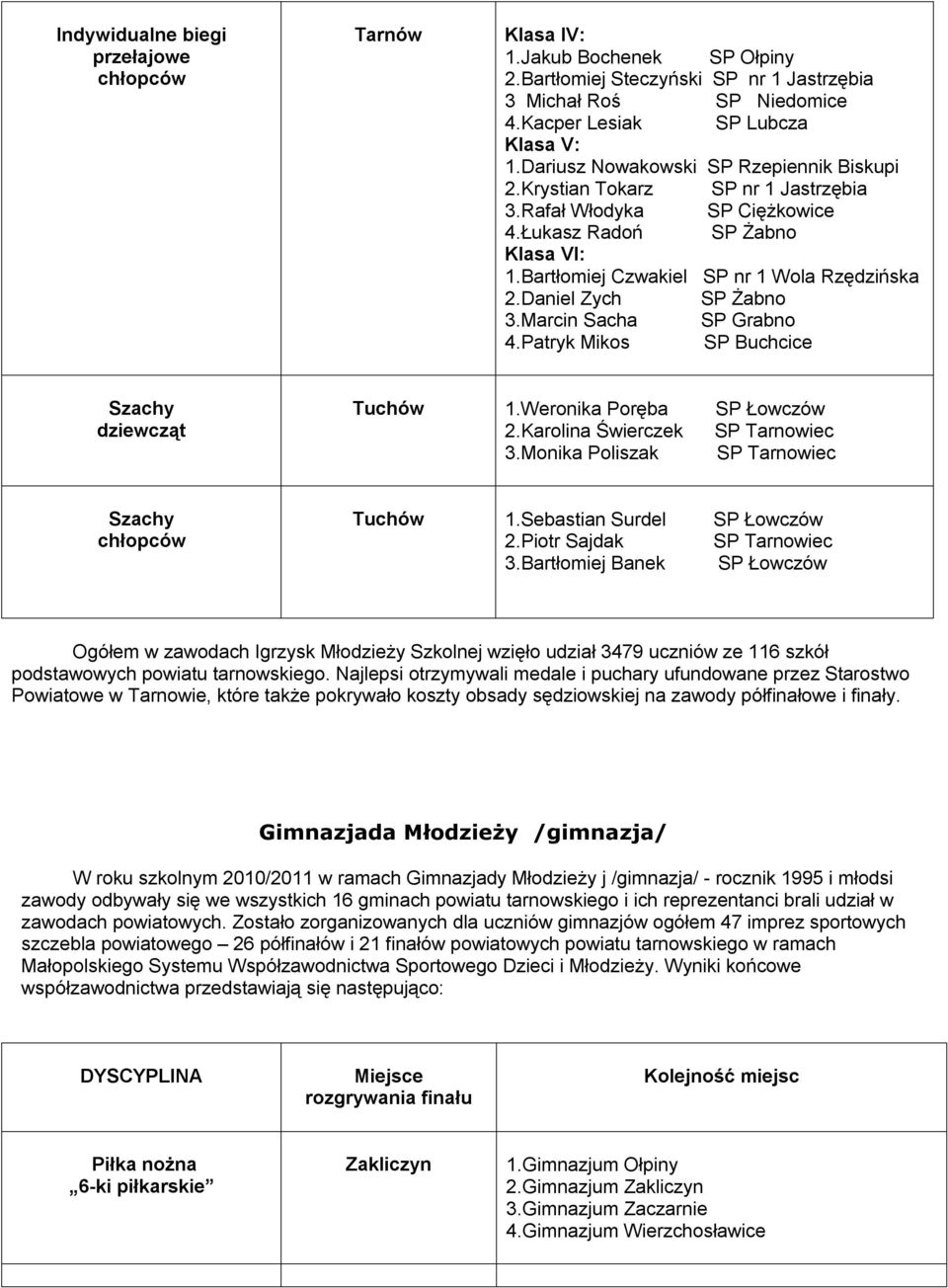 Daniel Zych SP Żabno 3.Marcin Sacha SP Grabno 4.Patryk Mikos SP Buchcice 1.Weronika Poręba SP Łowczów 2.Karolina Świerczek SP Tarnowiec 3.Monika Poliszak SP Tarnowiec 1.Sebastian Surdel SP Łowczów 2.
