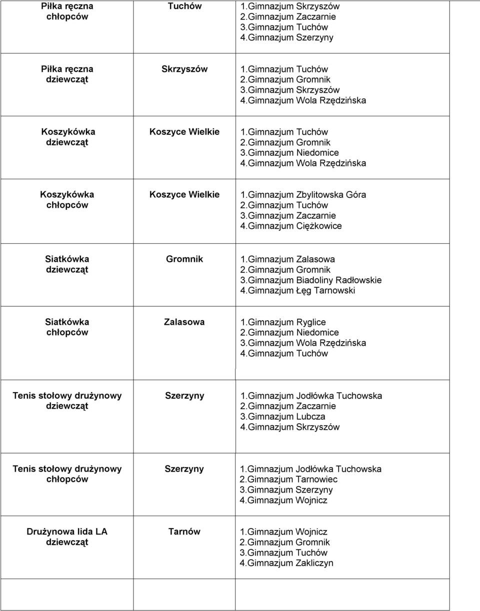 Gimnazjum Zalasowa 2.Gimnazjum 3.Gimnazjum Biadoliny Radłowskie 4.Gimnazjum Łęg Tarnowski Siatkówka Zalasowa 1.Gimnazjum Ryglice 2.Gimnazjum Niedomice 3.Gimnazjum Wola Rzędzińska 4.Gimnazjum 1.