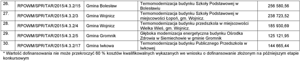 Głęboka modernizacja energetyczna budynku Ośrodka RPOWM/SPR/TAR/2015/4.3.2/5 Gromnik Zdrowia w Siemiechowie w gminie Gromnik 125 121,95 30.