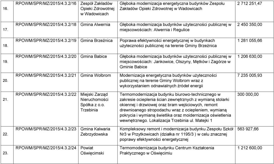 RPOWM/SPR/MZ/2015/4.3.2/20 Babice Głęboka modernizacja budynków użyteczności publicznej w miejscowościach: Jankowice, Olszyny, Mętków i Zagórze w Gminie Babice 1 206 630,00 20. RPOWM/SPR/MZ/2015/4.3.2/21 Wolbrom Modernizacja energetyczna budynków użyteczności publicznej na terenie Gminy Wolbrom wraz z wykorzystaniem odnawialnych źródeł energii 7 235 005,93 21.