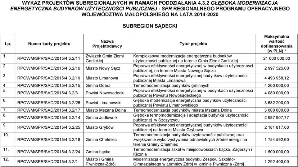 SUBREGION SĄDECKI Tytuł projektu Maksymalna wartość dofinansowania (w PLN) * 1. Związek Gmin Ziemi Kompleksowa modernizacja energetyczna budynków RPOWM/SPR/SAD/2015/4.3.