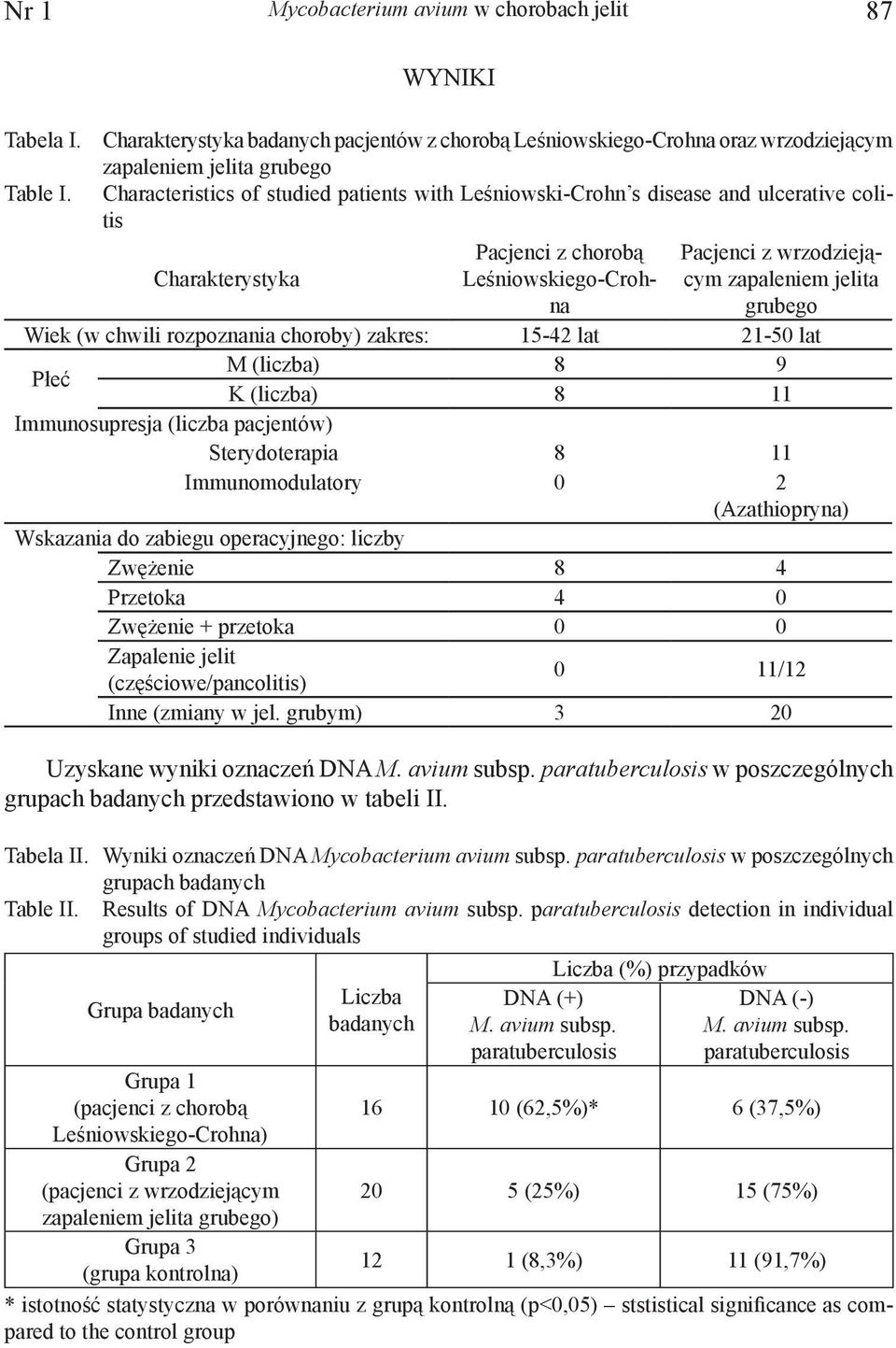 Wiek (w chwili rozpoznania choroby) zakres: 15-42 lat 21-50 lat Płeć M (liczba) 8 9 K (liczba) 8 11 Immunosupresja (liczba pacjentów) Sterydoterapia 8 11 Immunomodulatory 0 2 (Azathiopryna) Wskazania