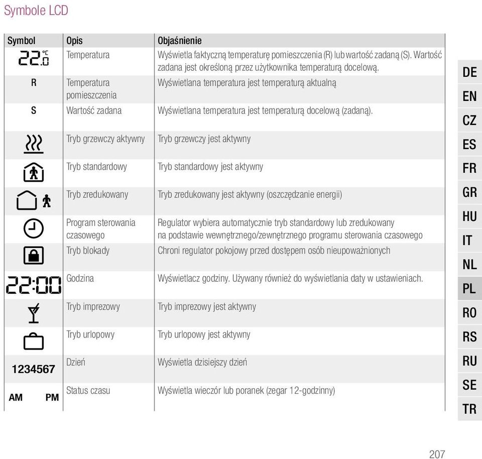 Tryb grzewczy aktywny Tryb standardowy Tryb zredukowany Program sterowania czasowego Tryb blokady Godzina Tryb imprezowy Tryb urlopowy Dzień Status czasu Tryb grzewczy jest aktywny Tryb standardowy