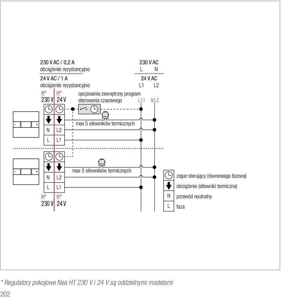 termicznych N L2 L L1 H* H* 230 V 24 V max 5 siłowników termicznych N L zegar sterujący (równowaga fazowa)