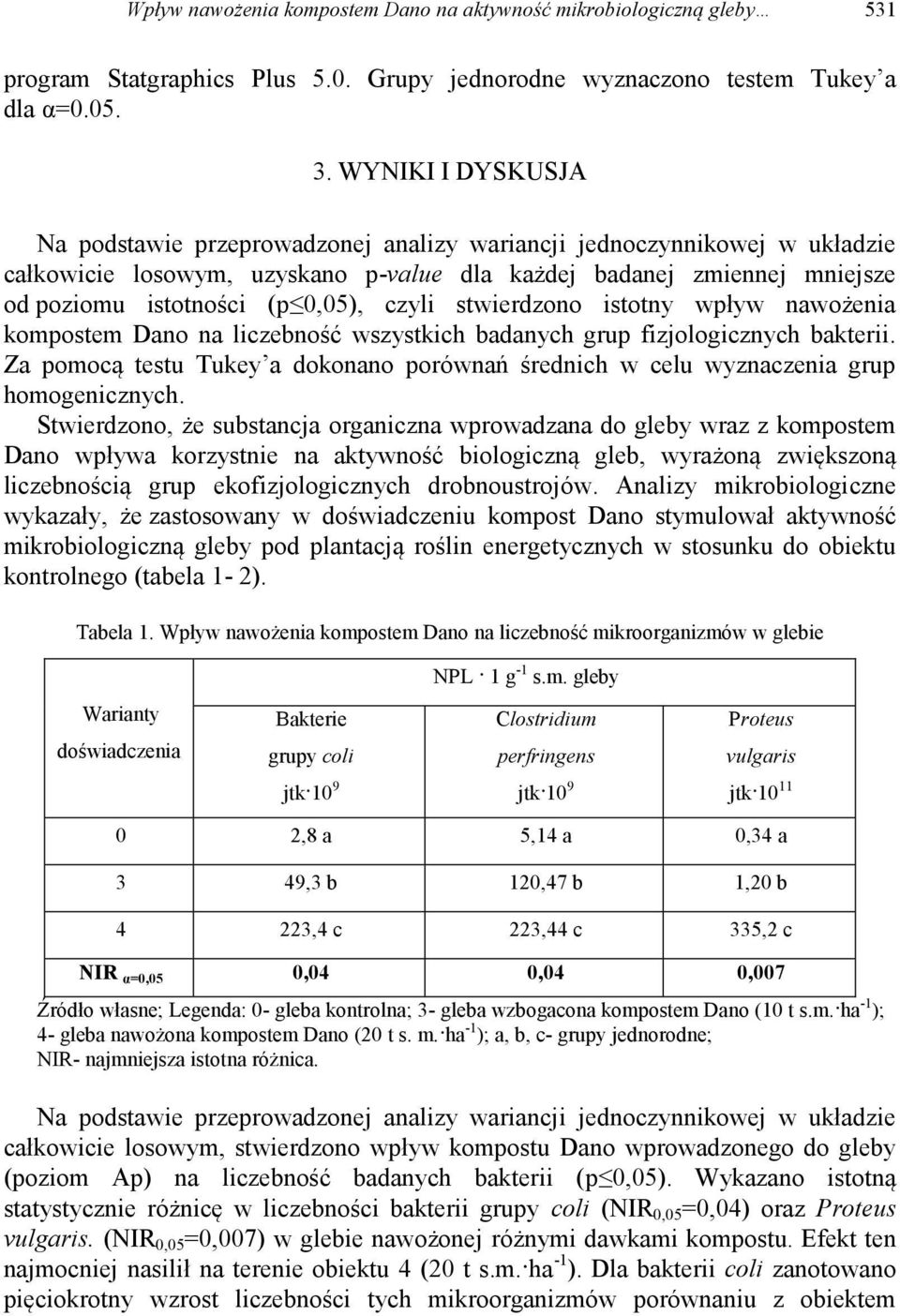 czyli stwierdzono istotny wpływ nawożenia kompostem Dano na liczebność wszystkich badanych grup fizjologicznych bakterii.