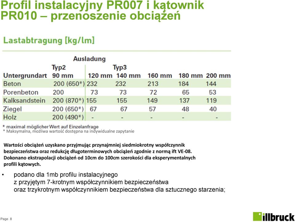 ift VE 08. Dokonano ekstrapolacji obciążeń od 10cm do 100cm szerokości dla eksperymentalnych profili kątowych.